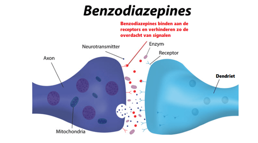 werking van benzodiazepines