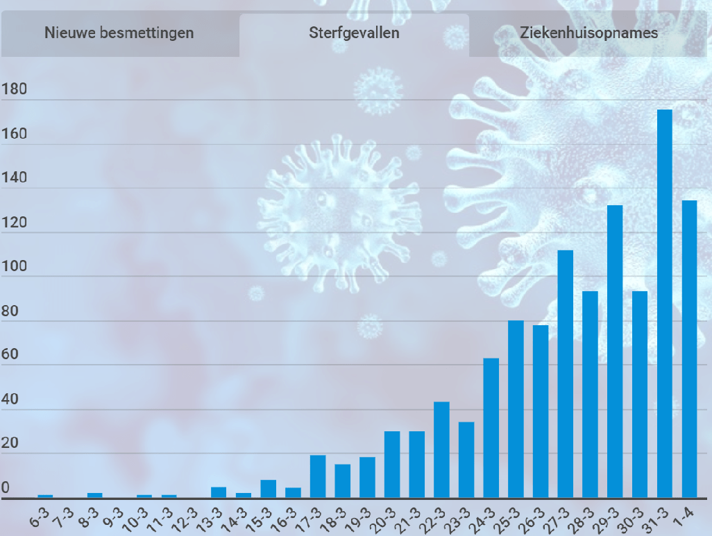 Sterfgevallen coronavirus Nederland