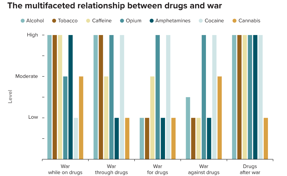 Drugs en oorlog